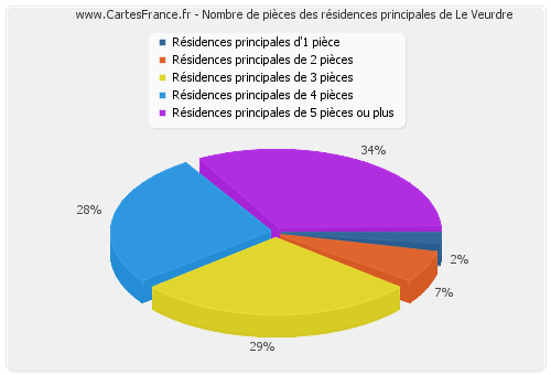 Nombre de pièces des résidences principales de Le Veurdre